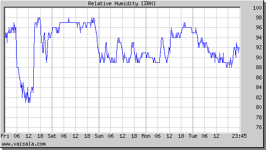 Relative Humidity