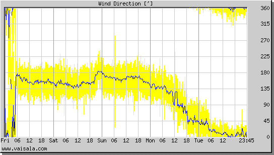 Wind Direction