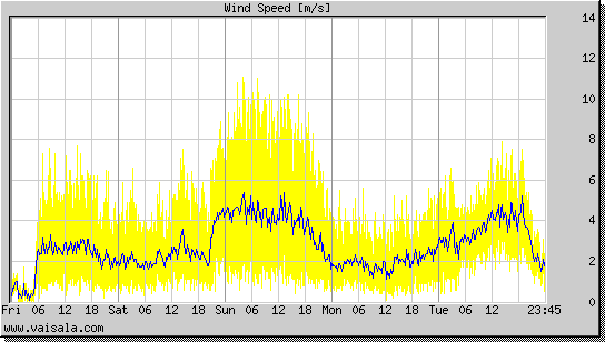 Wind Speed