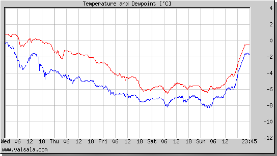 Temperature and Dewpoint