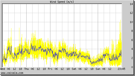 Wind Speed