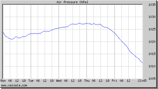 Air Pressure