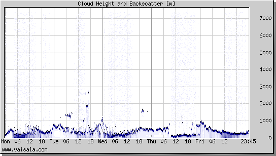 Cloud Height and Backscatter