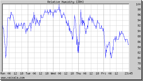 Relative Humidity