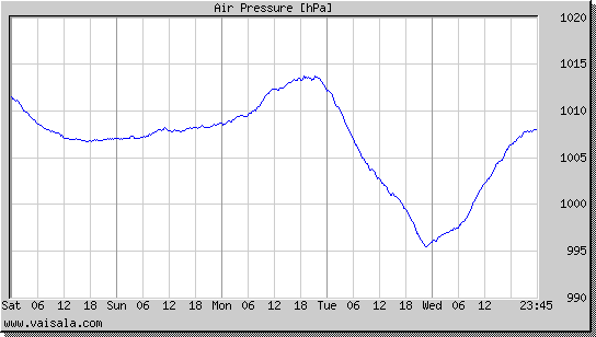 Air Pressure