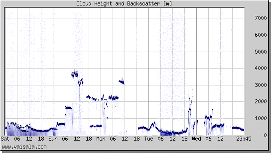 Cloud Height and Backscatter