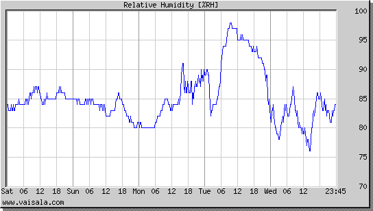 Relative Humidity