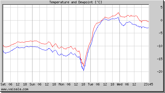 Temperature and Dewpoint