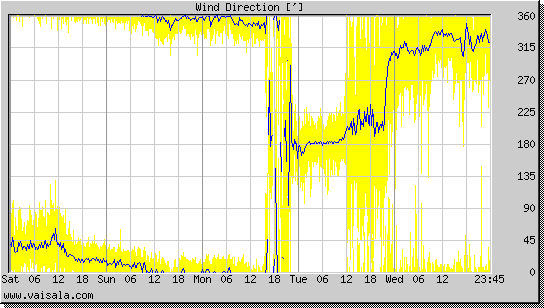 Wind Direction