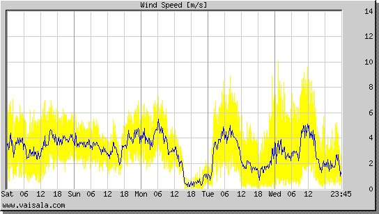 Wind Speed