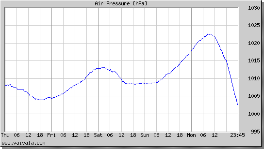 Air Pressure