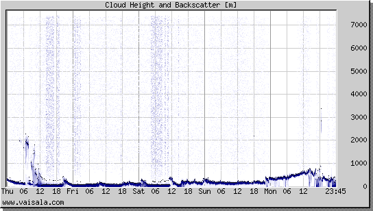 Cloud Height and Backscatter