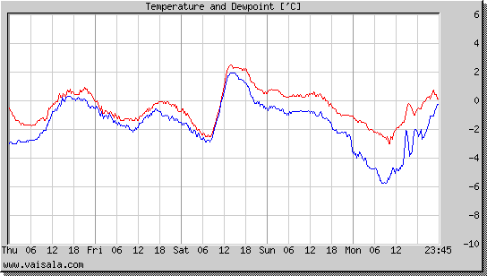 Temperature and Dewpoint