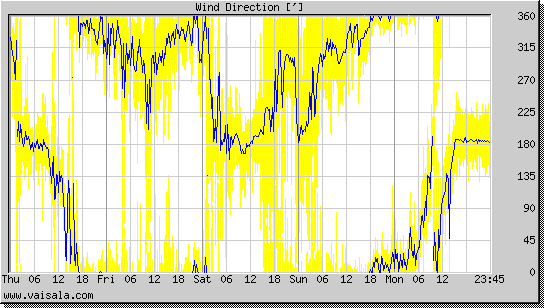 Wind Direction