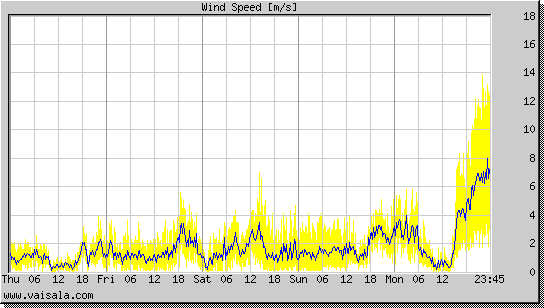 Wind Speed