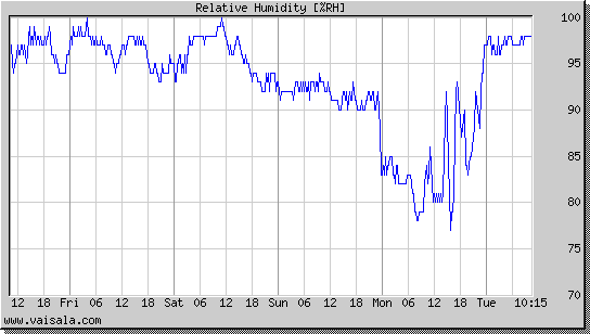 Relative Humidity