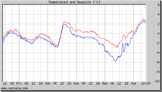 Temperature and Dewpoint