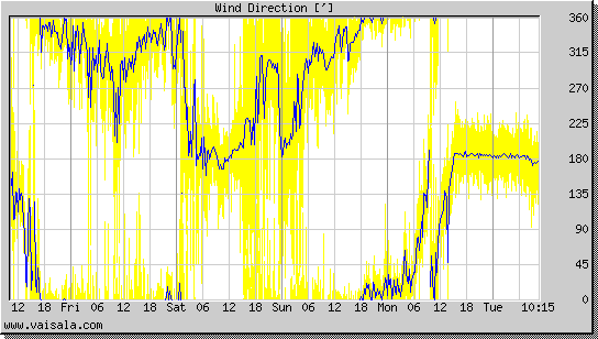 Wind Direction