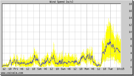 Wind Speed