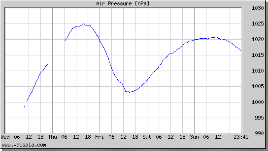 Air Pressure