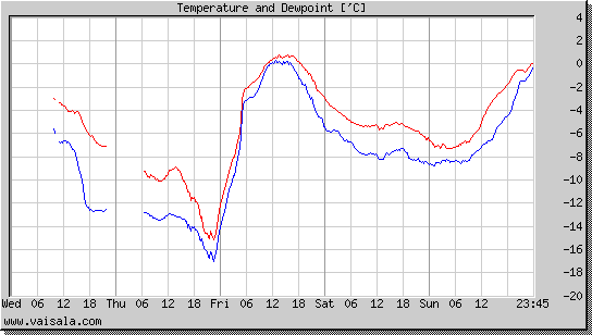 Temperature and Dewpoint