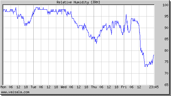 Relative Humidity