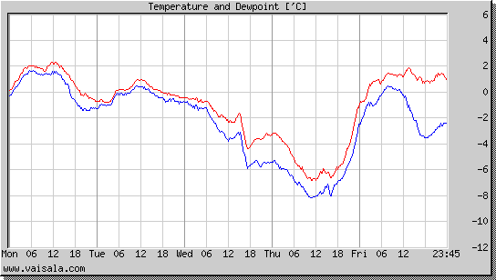 Temperature and Dewpoint