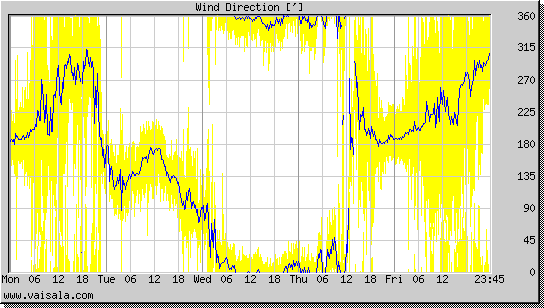 Wind Direction