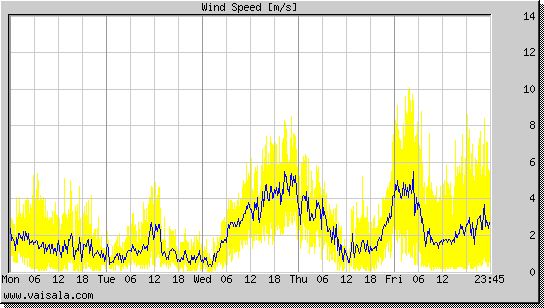 Wind Speed