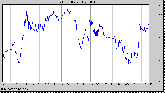 Relative Humidity