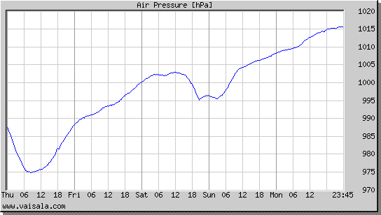 Air Pressure