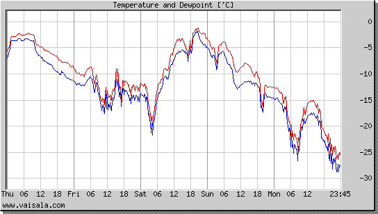 Temperature and Dewpoint