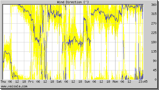 Wind Direction