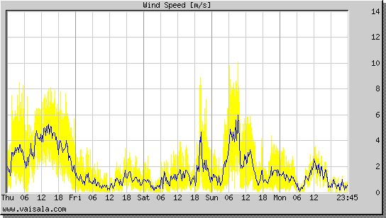 Wind Speed