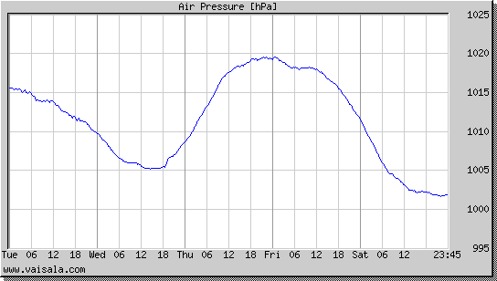 Air Pressure