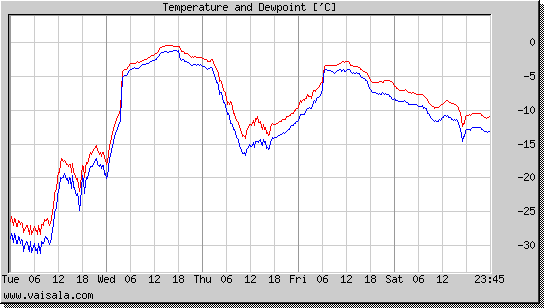 Temperature and Dewpoint