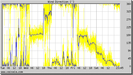 Wind Direction