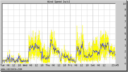 Wind Speed