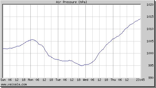 Air Pressure