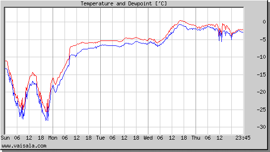 Temperature and Dewpoint