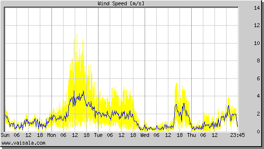 Wind Speed