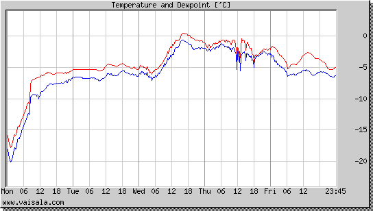 Temperature and Dewpoint