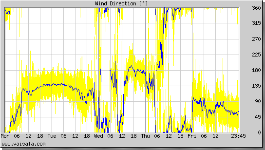 Wind Direction