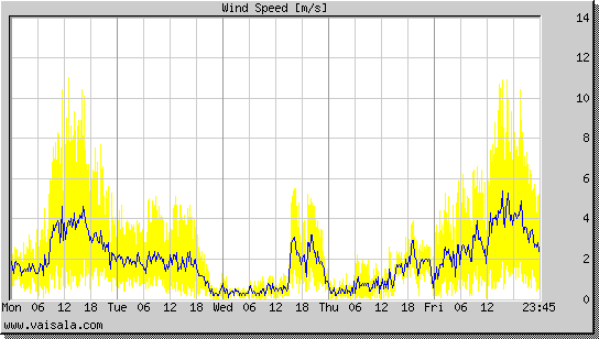 Wind Speed