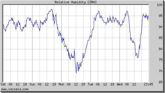 Relative Humidity