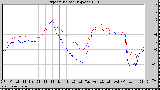 Temperature and Dewpoint