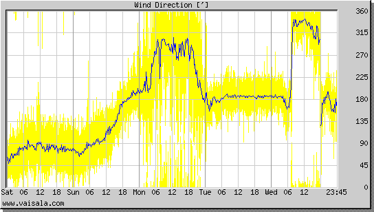 Wind Direction