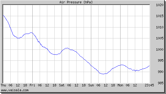 Air Pressure