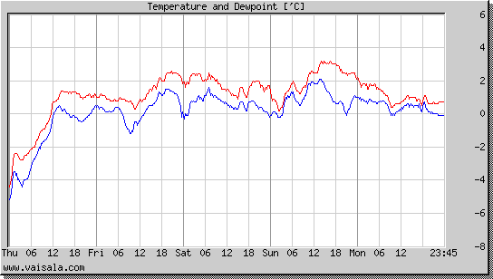 Temperature and Dewpoint