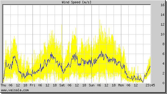 Wind Speed